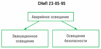 Аварийно осветление според SNiP