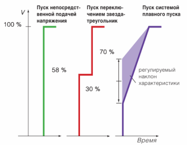 Напрежение на двигателя