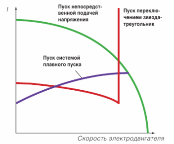 Ток на двигателя