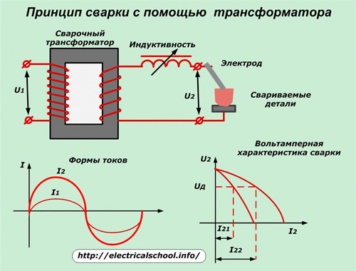 Принцип на заваряване на трансформатор