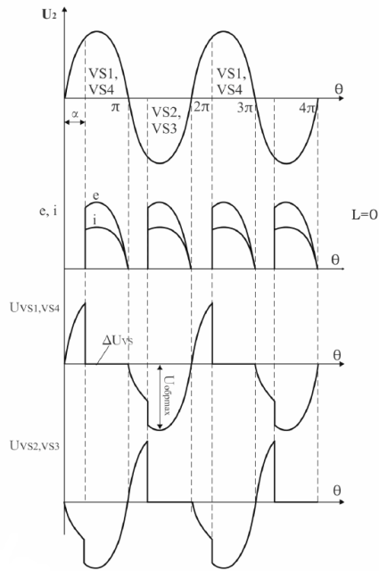 Schematy działania jednofazowego prostownika sterowanego mostkowo na obciążeniu rezystancyjnym