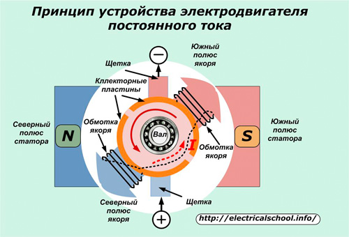 Принципът на DC двигателя