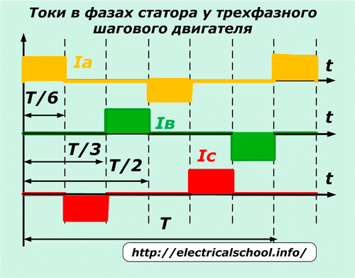 Токове във фазите на статора на трифазен стъпков двигател