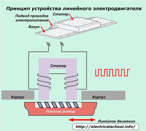 Принципът на линейния двигател