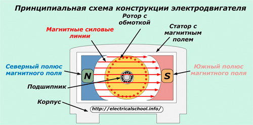 Schemat ideowy konstrukcji silnika elektrycznego