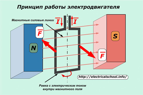 Принципът на работа на електродвигателя