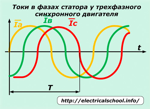 Токове във фазите на статора на трифазен синхронен двигател