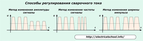 Методи за регулиране на заваръчния ток