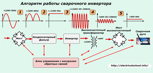 Алгоритъм на заваръчния инвертор