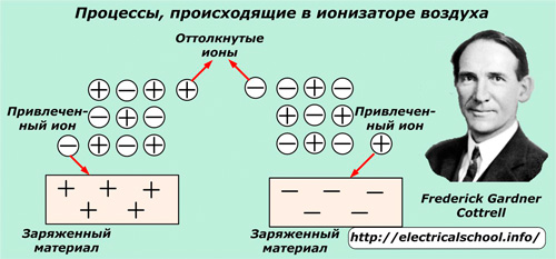 Процеси във йонизатора на въздуха