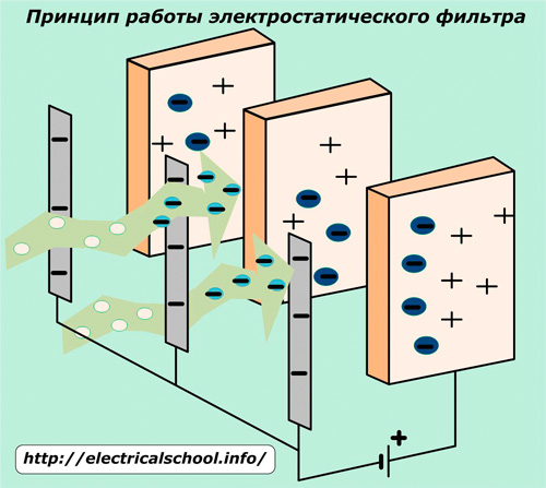Как работи електростатичен филтър