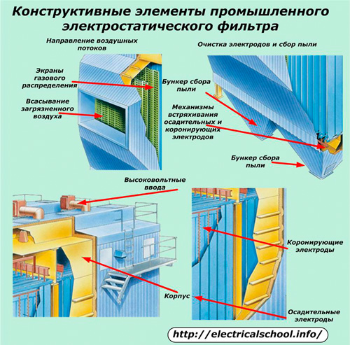 Конструктивни елементи на промишлен електростатичен филтър