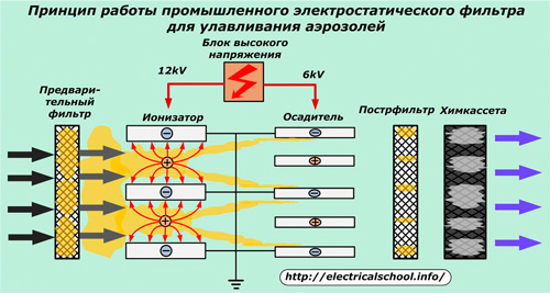 Принцип на работа на промишлен електростатичен аерозолен филтър