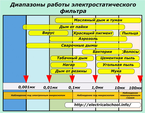 Диапазони на електростатични филтри