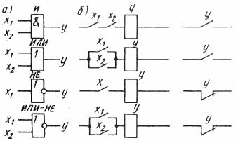 Основни логически елементи (а) и еквивалент на релеен контакт (б)
