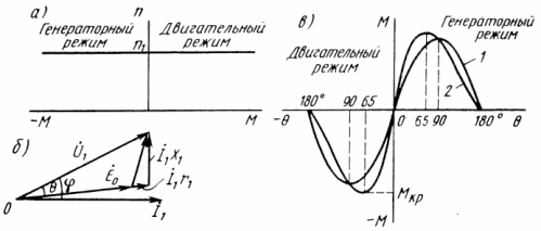 Характеристики (a, b) и векторна диаграма (6) на синхронен двигател