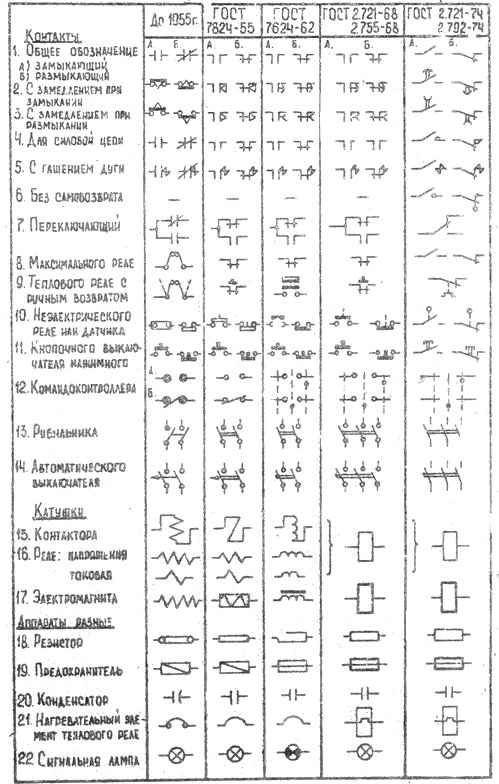 процесът на промяна на конвенционалните графични обозначения на елементите на веригите за управление на реле-контактор на електрически задвижвания.