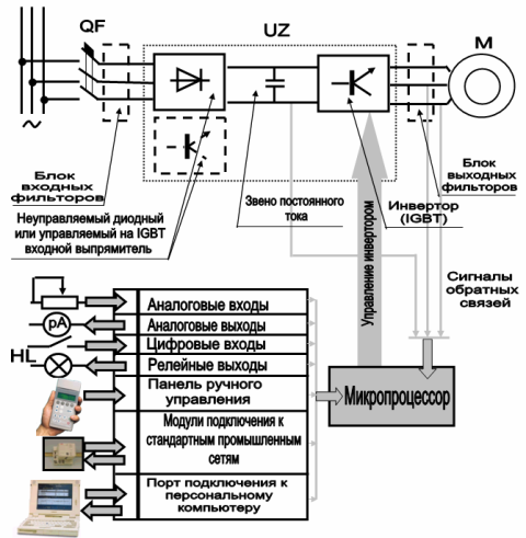 Блокова схема на честотния преобразувател