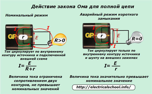 Действието на закона на Ом за пълна верига