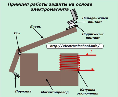 Zasada działania zabezpieczenia opartego na elektromagnesie