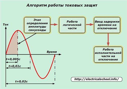 Алгоритъм за защита от свръхток