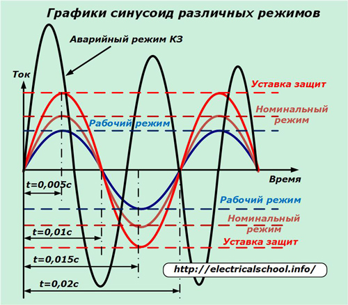 Графики на синусоидални вълни на различни режими