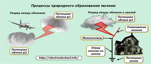 Процесите на естествено образуване на мълния