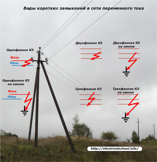 Видове къси съединения в AC мрежата