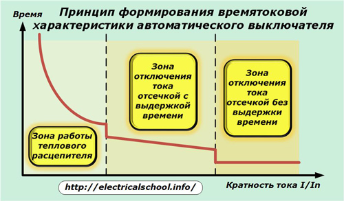 Принципът на формиране на време-токова характеристика на прекъсвача