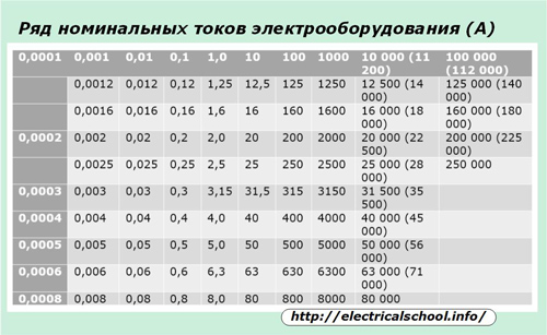 Szereg prądów znamionowych urządzeń elektrycznych