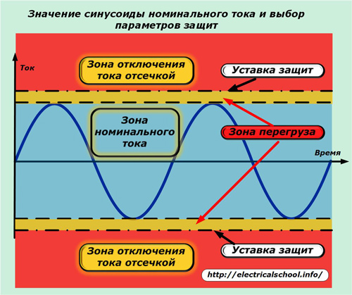 Стойността на синусоидата на номиналния ток и изборът на защитни параметри