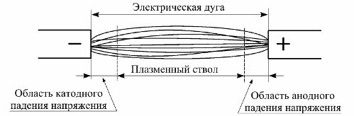 Структура на електрическа дъга