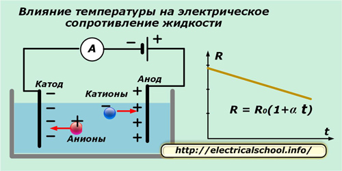 Wpływ temperatury na opór elektryczny cieczy