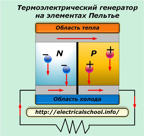 Generator termoelektryczny oparty na elementach Peltiera