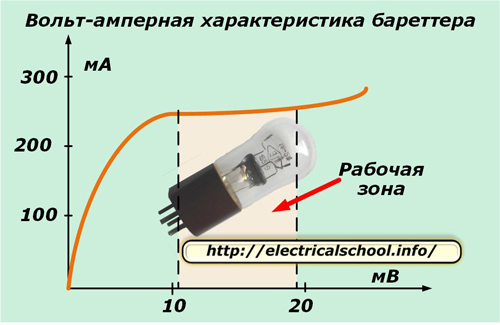 Волт-ампер, характерен за барета