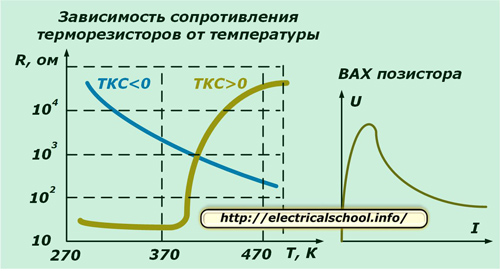 Температурна зависимост на съпротивлението на термисторите