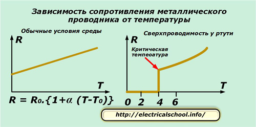 Зависимост на съпротивлението на метален проводник от температурата