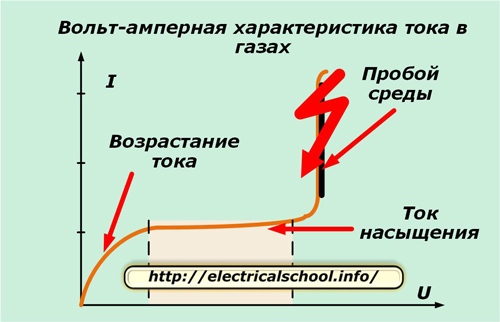 Токово-волтална характеристика на тока в газовете