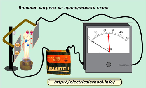 Ефект на нагряването върху проводимостта на газа