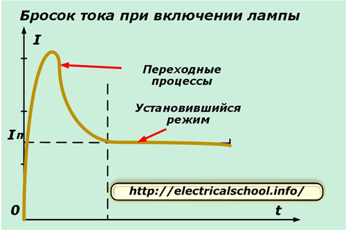 Prąd rozruchowy, gdy lampa jest włączona