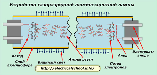 Устройство за флуоресцентна лампа с газоразряд