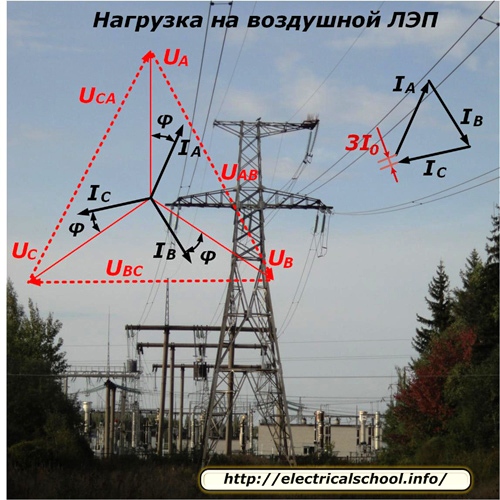 Натоварване на въздушна преносна линия