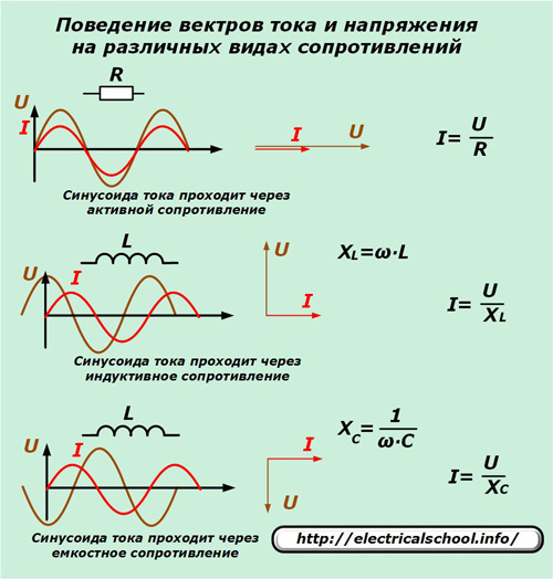 Поведение на вектори на ток и напрежение върху различни видове съпротивления