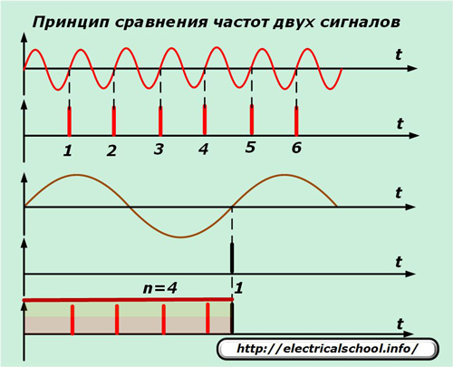 Принципът на сравняване на честотите на два сигнала