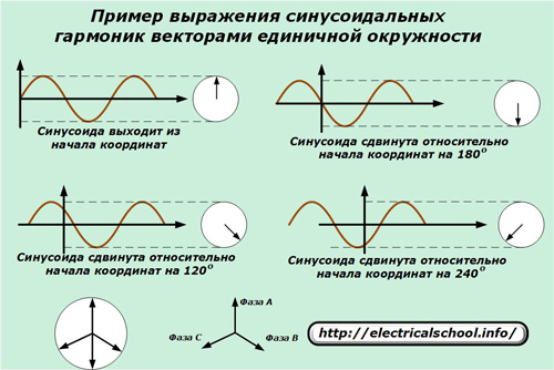 Пример за изразяване на синусоидални хармоници от ветровете на единичния кръг