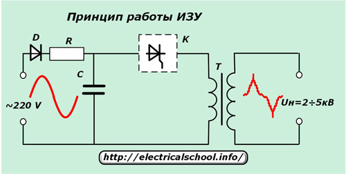 Принципът на действие на IZU