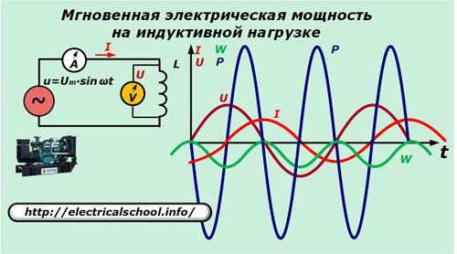 Chwilowe zasilanie elektryczne przy obciążeniu indukcyjnym