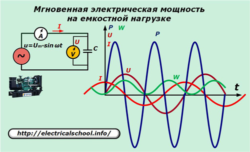 Моментална електрическа мощност при капацитивен товар