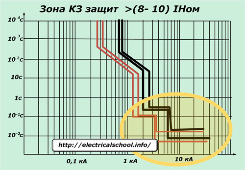 Защитна зона за късо съединение