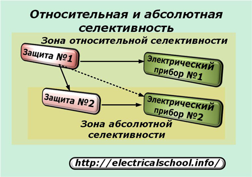 Относителна и абсолютна селективност